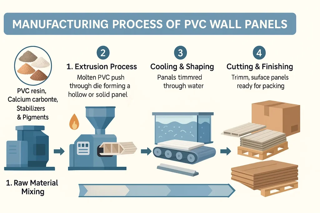 Manufacturing Process of PVC Wall Panels